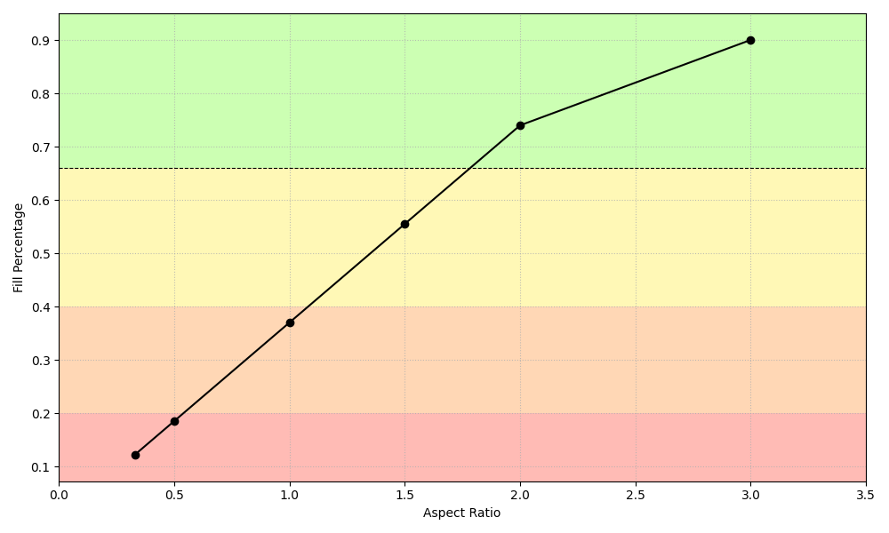 Fill Percentage vs. Aspect Ratio chart