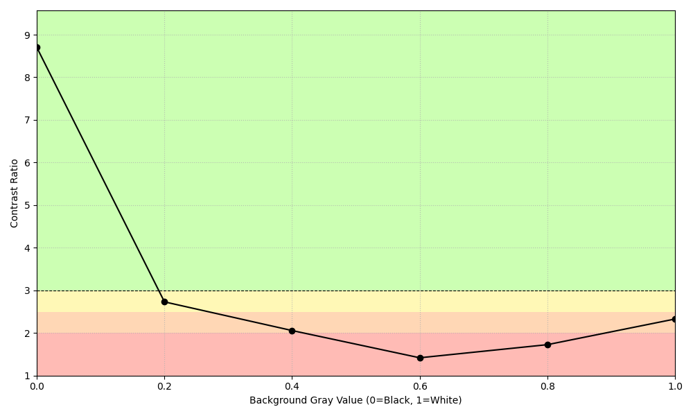 Contrast Ratio vs. Background Brightness chart